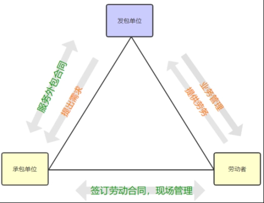 劳务外包